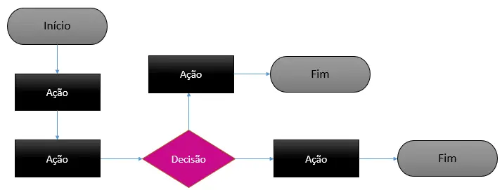 Fluxo de Atendimentos
